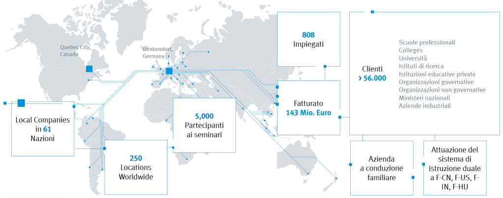 Festo Didactic nel mondo: